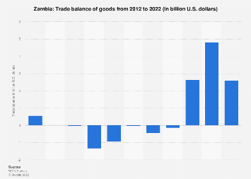 Trade balance of goods of Zambia 2022